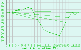 Courbe de l'humidit relative pour Metz-Nancy-Lorraine (57)