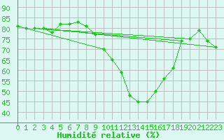 Courbe de l'humidit relative pour Ontinyent (Esp)