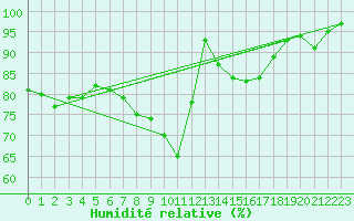 Courbe de l'humidit relative pour Bad Salzuflen