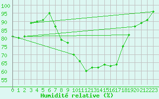 Courbe de l'humidit relative pour Zilina / Hricov