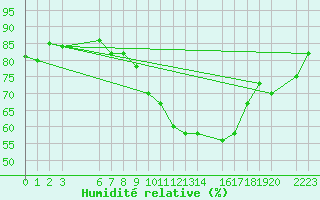 Courbe de l'humidit relative pour Madridejos