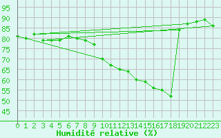 Courbe de l'humidit relative pour Stuttgart / Schnarrenberg