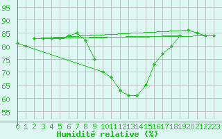 Courbe de l'humidit relative pour Chieming