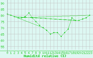 Courbe de l'humidit relative pour La Beaume (05)