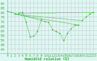 Courbe de l'humidit relative pour Grasque (13)