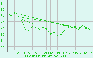 Courbe de l'humidit relative pour Bruxelles (Be)