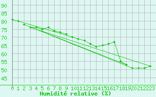 Courbe de l'humidit relative pour Rmering-ls-Puttelange (57)