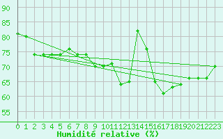Courbe de l'humidit relative pour Freudenberg/Main-Box