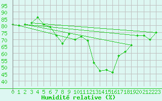 Courbe de l'humidit relative pour Cap Pertusato (2A)