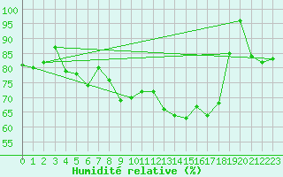Courbe de l'humidit relative pour Bares