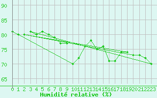 Courbe de l'humidit relative pour Tanabru