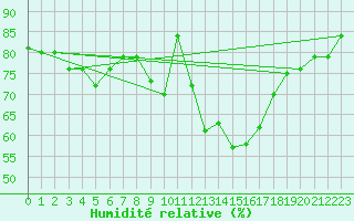 Courbe de l'humidit relative pour Marknesse Aws