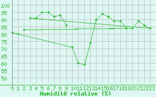 Courbe de l'humidit relative pour Tarbes (65)