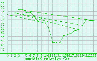 Courbe de l'humidit relative pour Usti Nad Labem