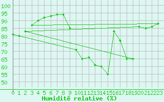 Courbe de l'humidit relative pour Beerse (Be)