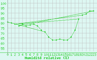 Courbe de l'humidit relative pour Lige Bierset (Be)