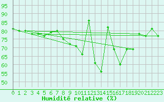 Courbe de l'humidit relative pour Kyritz