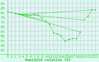 Courbe de l'humidit relative pour Creil (60)