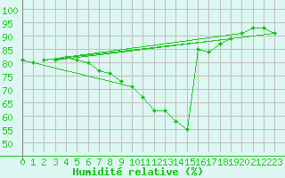 Courbe de l'humidit relative pour Grossenzersdorf