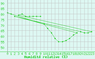 Courbe de l'humidit relative pour Cerisiers (89)