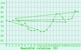 Courbe de l'humidit relative pour Iles Glorieuses