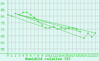 Courbe de l'humidit relative pour Pointe de Chassiron (17)