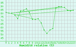 Courbe de l'humidit relative pour Valencia