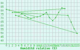 Courbe de l'humidit relative pour Gap-Sud (05)