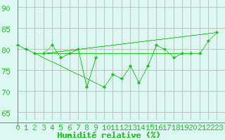 Courbe de l'humidit relative pour Horn