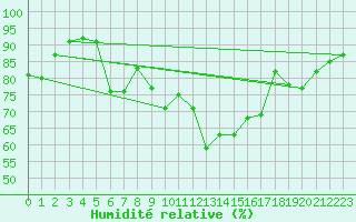 Courbe de l'humidit relative pour Pointe de Socoa (64)