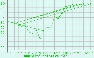 Courbe de l'humidit relative pour Fichtelberg