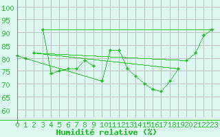 Courbe de l'humidit relative pour Poprad / Ganovce