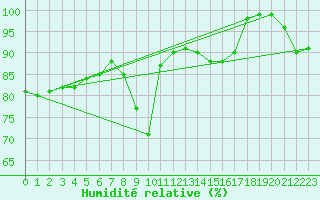 Courbe de l'humidit relative pour Trier-Petrisberg