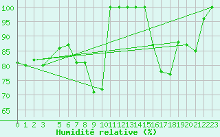 Courbe de l'humidit relative pour Vila Real