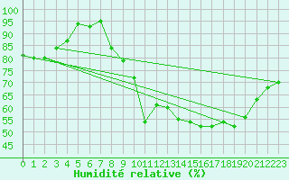 Courbe de l'humidit relative pour Saint-Etienne - La Purinire (42)
