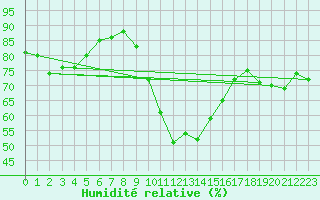 Courbe de l'humidit relative pour Biere