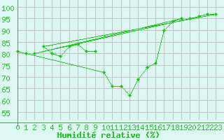 Courbe de l'humidit relative pour La Javie (04)