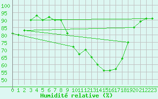 Courbe de l'humidit relative pour Arcen Aws
