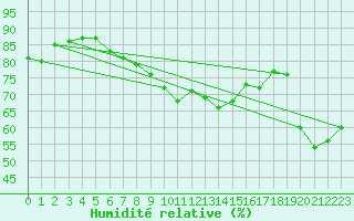 Courbe de l'humidit relative pour Leucate (11)