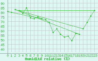 Courbe de l'humidit relative pour Le Bourget (93)