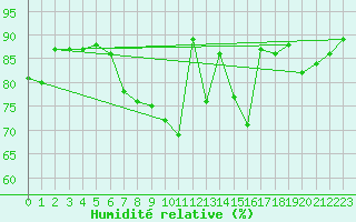Courbe de l'humidit relative pour Lamballe (22)