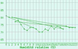 Courbe de l'humidit relative pour Anglars St-Flix(12)