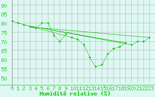 Courbe de l'humidit relative pour Lige Bierset (Be)