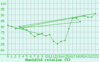 Courbe de l'humidit relative pour Melun (77)