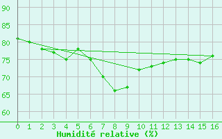 Courbe de l'humidit relative pour Cabo Busto