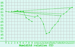 Courbe de l'humidit relative pour Kremsmuenster