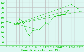 Courbe de l'humidit relative pour Chevru (77)