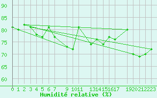 Courbe de l'humidit relative pour Ualand-Bjuland