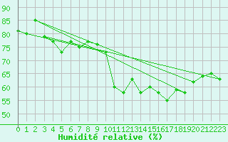 Courbe de l'humidit relative pour Le Touquet (62)