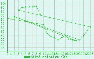 Courbe de l'humidit relative pour Floriffoux (Be)